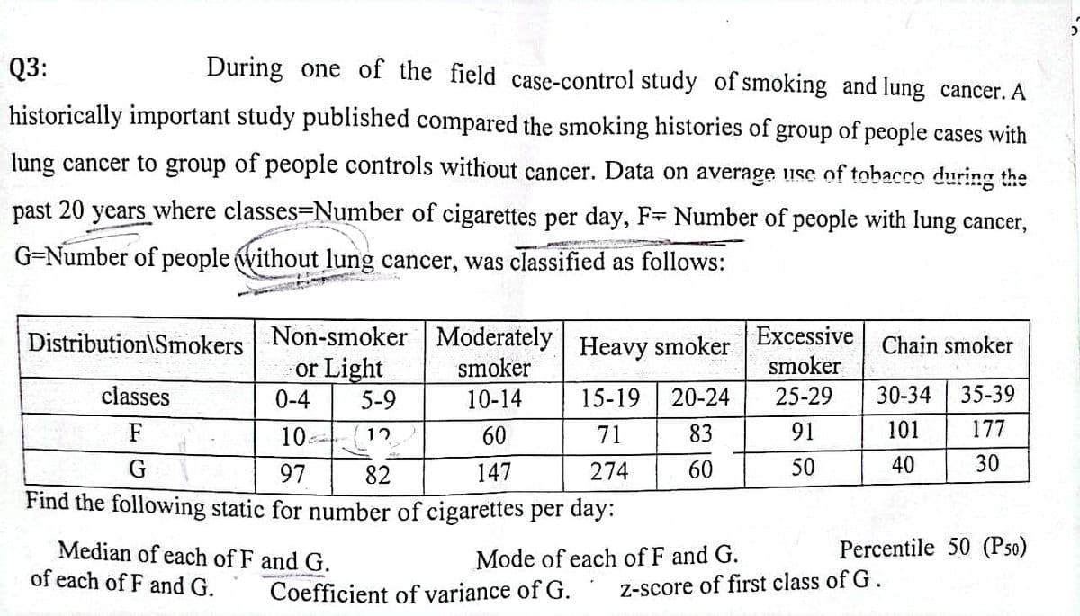 Q3:
During one of the field case-control study of smoking and lung cancer. A
historically important study published compared the smoking histories of group of people cases with
lung cancer to group of people controls without cancer. Data on average use of tobacco during the
past 20 years where classes Number of cigarettes per day, F Number of people with lung cancer,
G-Number of people without lung cancer, was classified as follows:
Non-smoker Moderately
smoker
or Light
0-4 5-9
10-14
10
12
60
G
97
82
147
Find the following static for number of cigarettes per day:
Distribution\Smokers
classes
Median of each of F and G.
of each of F and G.
Heavy smoker
15-19 20-24
71
83
274
60
Mode of each of F and G.
Coefficient of variance of G.
Excessive
smoker
25-29
91
50
Chain smoker
30-34 35-39
101 177
40
30
Percentile 50 (P50)
z-score of first class of G.