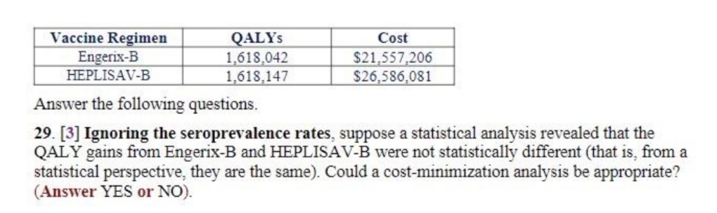 Vaccine Regimen
Engerix-B
HEPLISAV-B
QALYS
1,618,042
1,618,147
Cost
$21,557,206
$26,586,081
Answer the following questions.
29. [3] Ignoring the seroprevalence rates, suppose a statistical analysis revealed that the
QALY gains from Engerix-B and HEPLISAV-B were not statistically different (that is, from a
statistical perspective, they are the same). Could a cost-minimization analysis be appropriate?
(Answer YES or NO).
