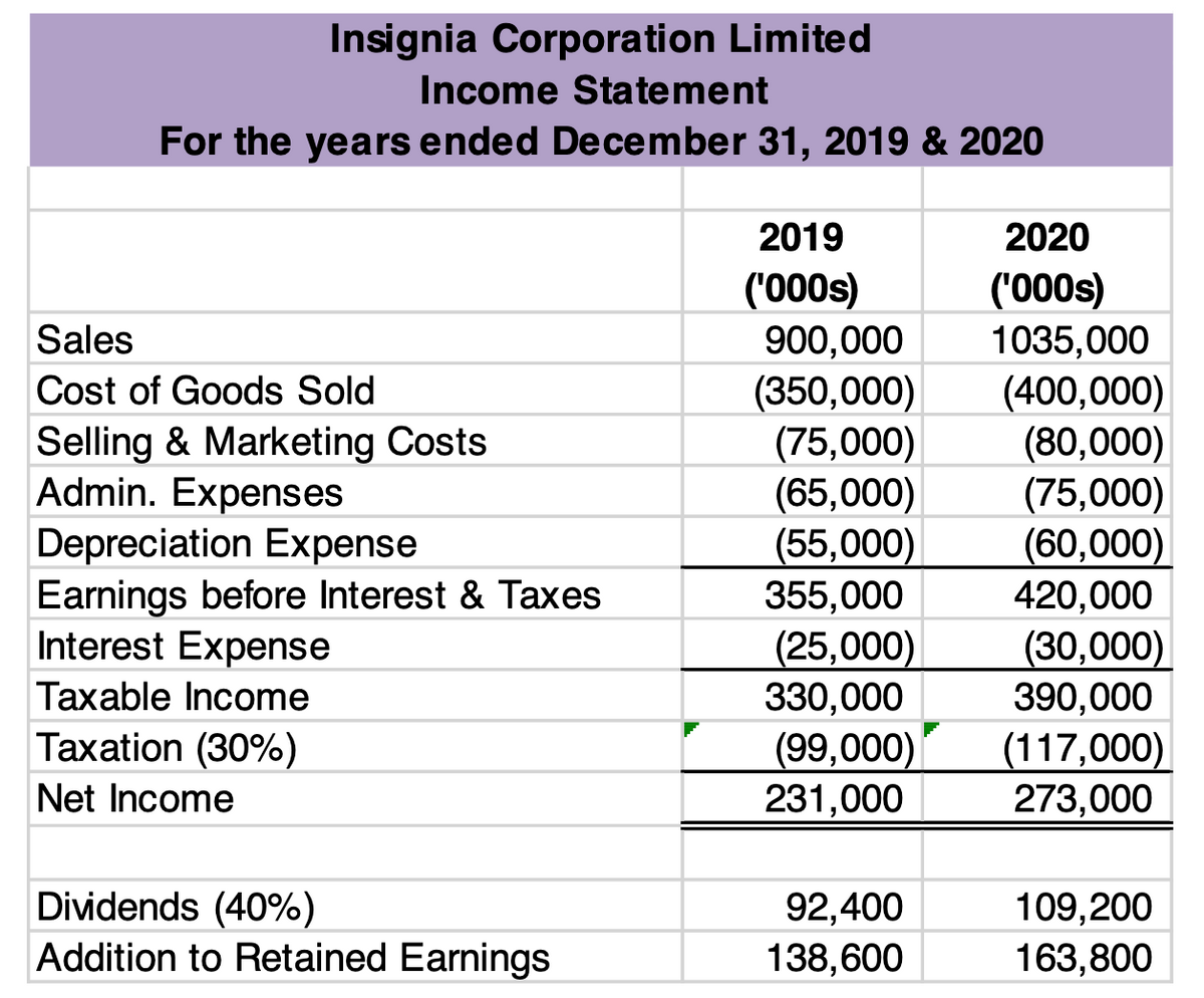 Insignia Corporation Limited
Income Statement
For the years ended December 31, 2019 & 2020
2019
2020
('000s)
900,000
(350,000)
(75,000)
(65,000)
(55,000)
355,000
('000s)
Sales
1035,000
Cost of Goods Sold
Selling & Marketing Costs
Admin. Expenses
Depreciation Expense
Earnings before Interest & Taxes
Interest Expense
(400,000)
(80,000)
(75,000)
(60,000)
420,000
(25,000)
330,000
(30,000)
390,000
Taxable Income
Taxation (30%)
(99,000)
231,000
(117,000)
273,000
Net Income
Dividends (40%)
Addition to Retained Earnings
92,400
138,600
109,200
163,800

