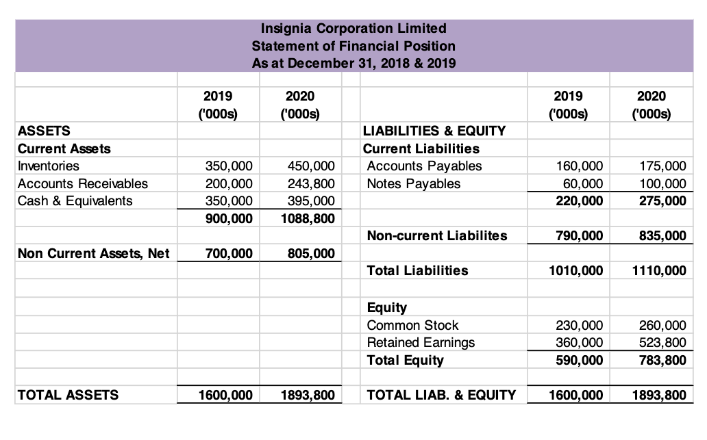 Insignia Corporation Limited
Statement of Financial Position
As at December 31, 2018 & 2019
2019
2020
2019
2020
('000s)
('000s)
('000s)
('000s)
ASSETS
LIABILITIES & EQUITY
Current Assets
Current Liabilities
Accounts Payables
Notes Payables
Inventories
350,000
450,000
160,000
175,000
100,000
275,000
Accounts Receivables
200,000
350,000
243,800
395,000
60,000
Cash & Equivalents
220,000
900,000
1088,800
Non-current Liabilites
790,000
835,000
Non Current Assets, Net
700,000
805,000
Total Liabilities
1010,000
1110,000
Equity
Common Stock
Retained Earnings
Total Equity
230,000
260,000
523,800
783,800
360,000
590,000
TOTAL ASSETS
1600,000
1893,800
TOTAL LIAB. & EQUITY
1600,000
1893,800
