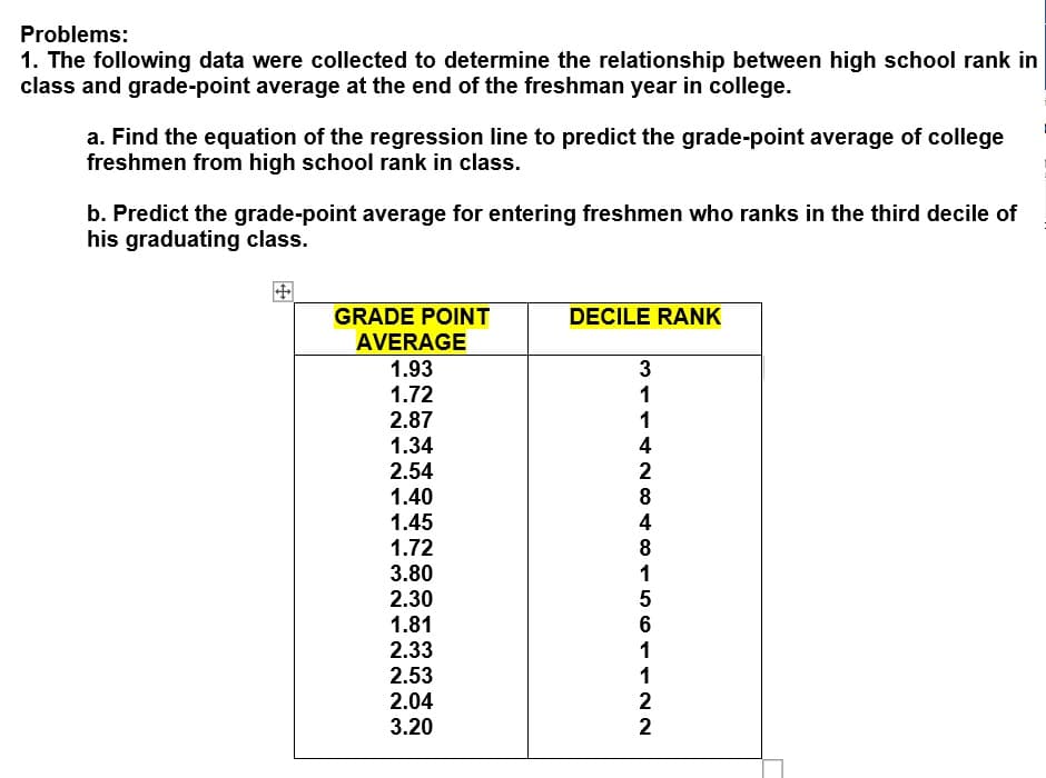 Problems:
1. The following data were collected to determine the relationship between high school rank in
class and grade-point average at the end of the freshman year in college.
a. Find the equation of the regression line to predict the grade-point average of college
freshmen from high school rank in class.
b. Predict the grade-point average for entering freshmen who ranks in the third decile of
his graduating class.
GRADE POINT
AVERAGE
DECILE RANK
1.93
3
1.72
1
2.87
1
1.34
2.54
4
2
1.40
1.45
8
4
1.72
3.80
2.30
1.81
2.33
8
1
5
6
1
2.53
1
2.04
3.20
2
2
