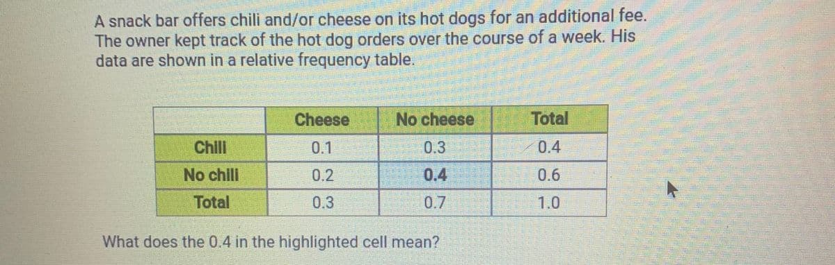 A snack bar offers chili and/or cheese on its hot dogs for an additional fee.
The owner kept track of the hot dog orders over the course of a week. His
data are shown in a relative frequency table.
Cheese
No cheese
Total
Chill
0.1
0.3
0.4
No chill
0.2
0.4
0.6
Total
0.3
0.7
1.0
What does the 0.4 in the highlighted cell mean?
