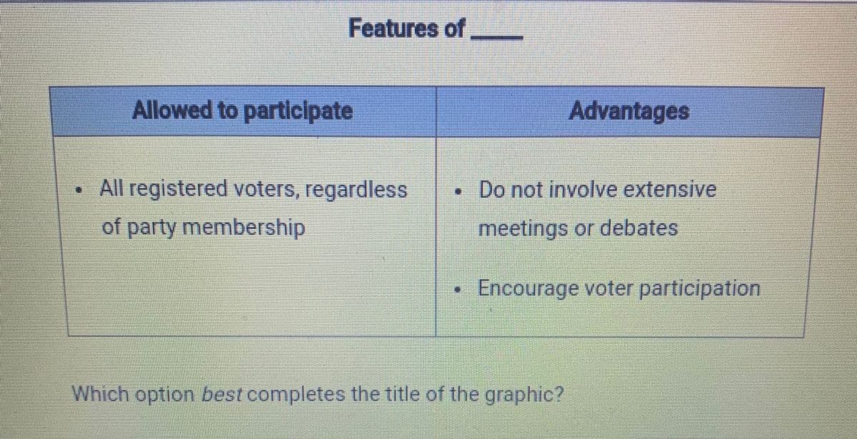 Features of
Allowed to participate
Advantages
All registered voters, regardless
Do not involve extensive
of party membership
meetings or debates
Encourage voter participation
Which option best completes the title of the graphic?
