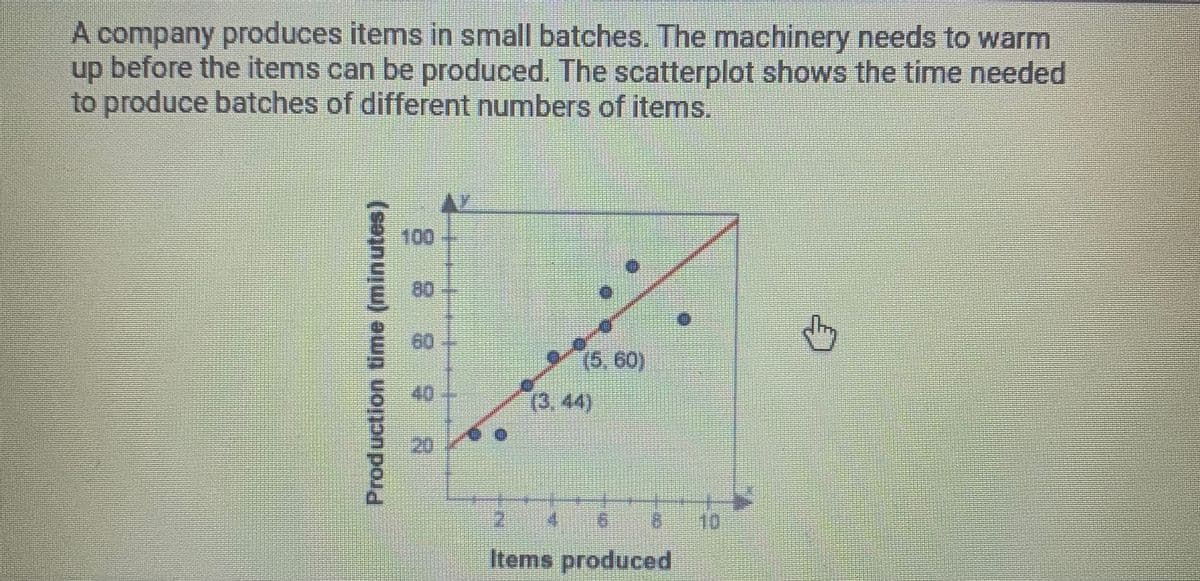 A company produces items in small batches. The machinery needs to warm
up before the items can be produced. The scatterplot shows the time needed
to produce batches of different numbers of items.
100
80
60
(5,60)
40
(3.44)
20
9.
10
Items produced
Production time (minutes)
