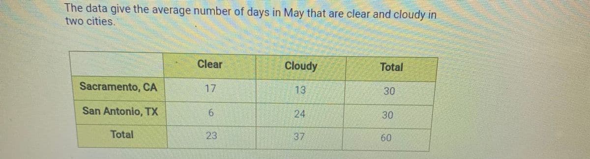 The data give the average number of days in May that are clear and cloudy in
two cities.
Clear
Cloudy
Total
Sacramento, CA
17
13
30
San Antonio, TX
24
30
Total
23
37
60
6,
