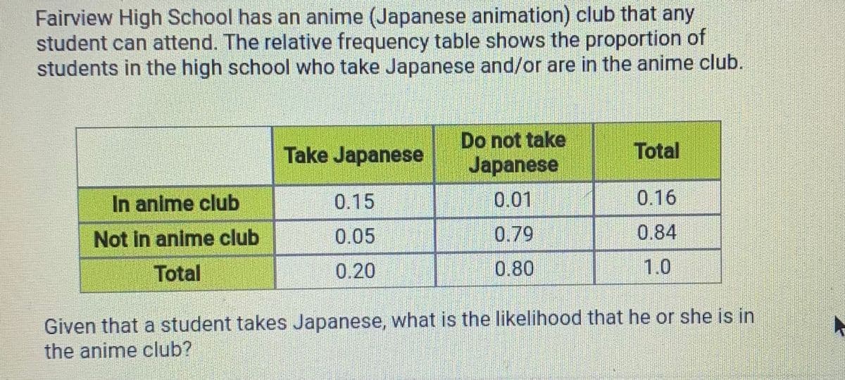 Fairview High School has an anime (Japanese animation) club that any
student can attend. The relative frequency table shows the proportion of
students in the high school who take Japanese and/or are in the anime club.
Do not take
Take Japanese
Total
Japanese
In anime club
0.15
0.01
0.16
Not in anime club
0.05
0.79
0.84
Total
0.20
0.80
1.0
Given that a student takes Japanese, what is the likelihood that he or she is in
the anime club?
