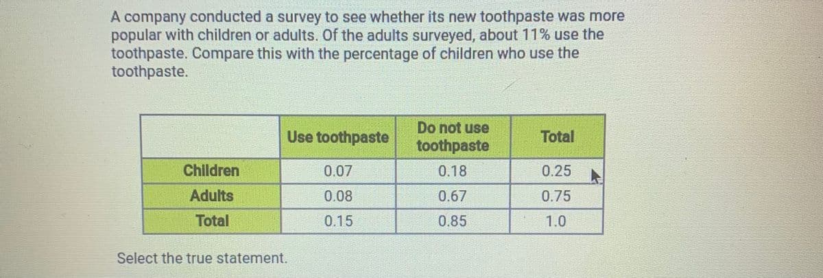 A company conducted a survey to see whether its new toothpaste was more
popular with children or adults. Of the adults surveyed, about 11% use the
toothpaste. Compare this with the percentage of children who use the
toothpaste.
Do not use
toothpaste
Use toothpaste
Total
Children
0.07
0.18
0.25
Adults
0.08
0.67
0.75
Total
0.15
0.85
1.0
Select the true statement.
