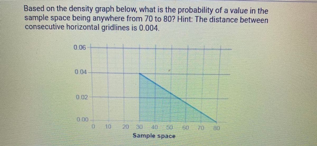 Based on the density graph below, what is the probability of a value in the
sample space being anywhere from 70 to 80? Hint: The distance between
consecutive horizontal gridlines is 0.004.
0.06
004
0.02
0.00
10
20
30
40
50
70
00
Sample space
