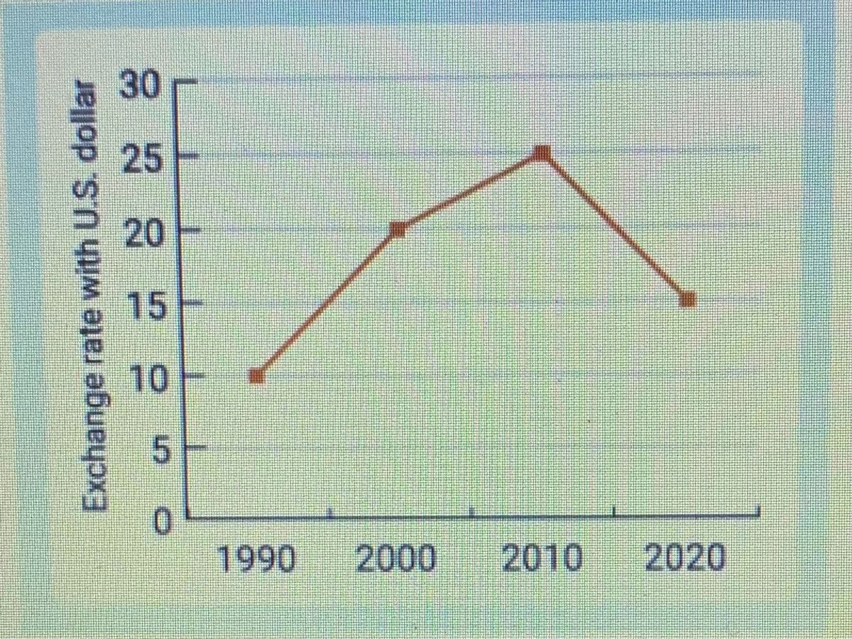5.
0.
1990
2000
2010
2020
Exchange rate with U.S. dollar
30
