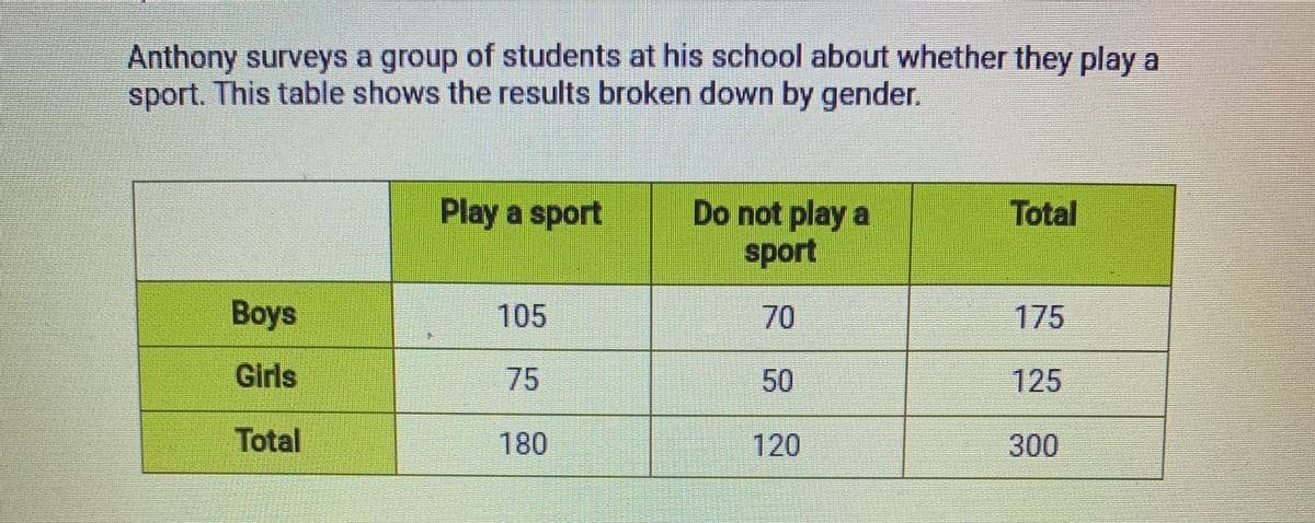 Anthony surveys a group of students at his school about whether they play a
sport. This table shows the results broken down by gender.
Play a sport
Do not play a
Total
sport
Вoys
105
70
175
Girls
75
125
Total
180
120
300
50
