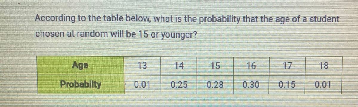 According to the table below, what is the probability that the age of a student
chosen at random will be 15 or younger?
Age
13
14
15
16
17
18
Probabilty
0.01
0.25
0.28
0.30
0.15
0.01
