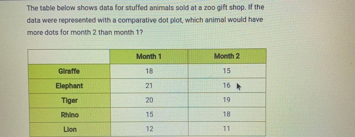 The table below shows data for stuffed animals sold at a zoo gift shop. If the
data were represented with a comparative dot plot, which animal would have
more dots for month 2 than month 1?
Month 1
Month 2
Giraffe
18
15
Elephant
21
16
Tiger
20
19
Rhino
15
18
Lion
12
11
2.
