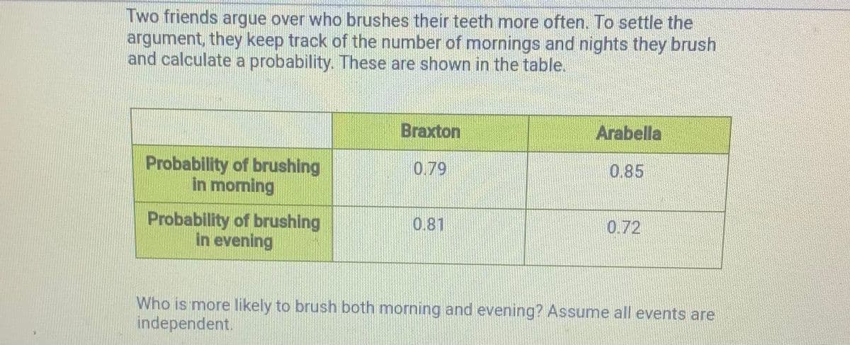 Two friends argue over who brushes their teeth more often. To settle the
argument, they keep track of the number of mornings and nights they brush
and calculate a probability. These are shown in the table.
Braxton
Arabella
Probability of brushing
in morning
0.79
0.85
Probability of brushing
in evening
0.81
0.72
Who is more likely to brush both morning and evening? Assume all events are
independent.
