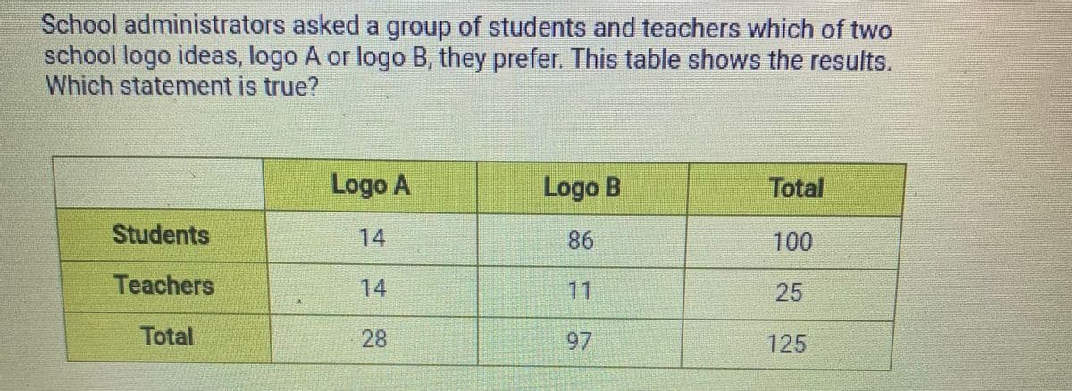 School administrators asked a group of students and teachers which of two
school logo ideas, logo A or logo B, they prefer. This table shows the results.
Which statement is true?
Logo A
Logo B
Total
Students
14
86
100
Teachers
14
11
25
Total
28
97
125
