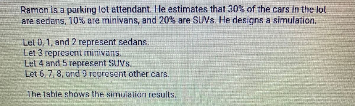 Ramon is a parking lot attendant. He estimates that 30% of the cars in the lot
are sedans, 10% are minivans, and 20% are SUVS. He designs a simulation.
Let 0, 1, and 2 represent sedans.
Let 3 represent minivans.
Let 4 and 5 represent SUVS.
Let 6, 7,8, and 9 represent other cars.
The table shows the simulation results.
