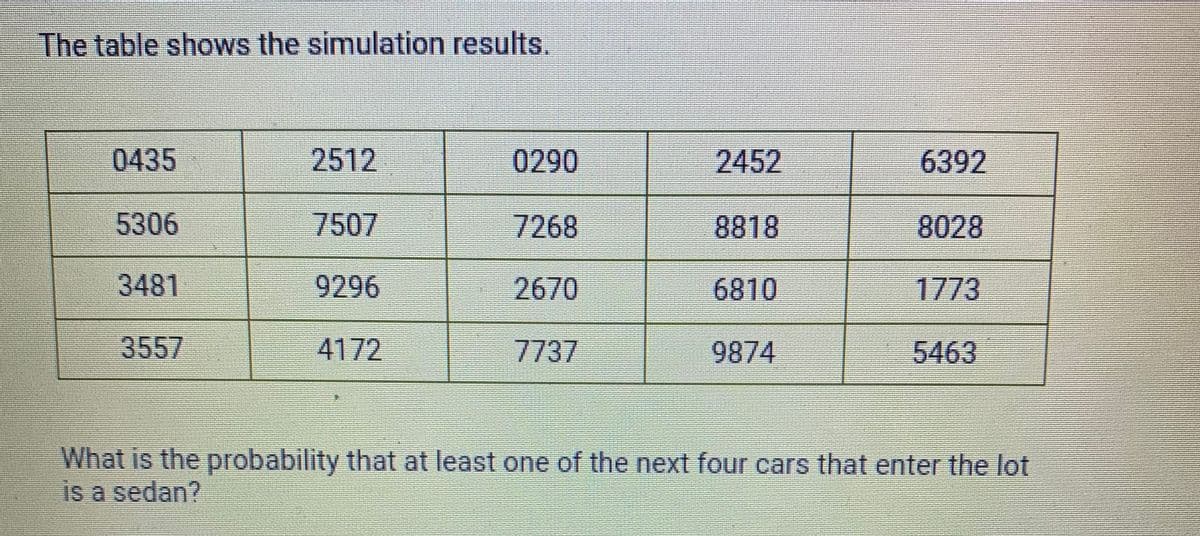The table shows the simulation results.
0435
2512
0290
2452
6392
5306
7507
7268
8818
8028
3481
9296
2670
6810
1773
3557
4172
7737
9874
5463
What is the probability that at least one of the next four cars that enter the lot
is a sedan?
