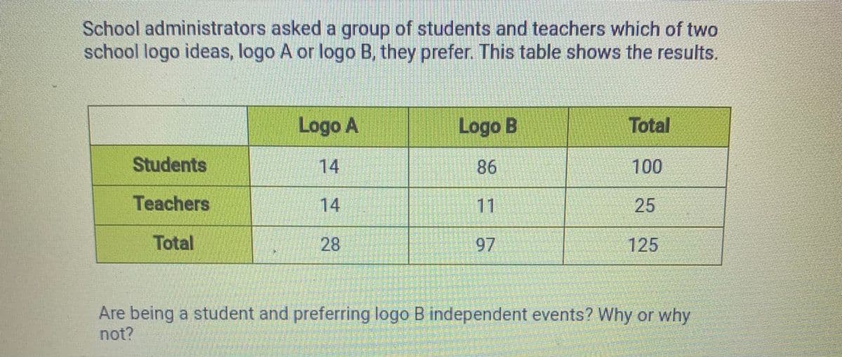 School administrators asked a group of students and teachers which of two
school logo ideas, logo A or logo B, they prefer. This table shows the results.
Logo A
Logo B
Total
Students
14
86
100
Teachers
14
11
25
Total
28
97
125
Are being a student and preferring logo B independent events? Why or why
not?
