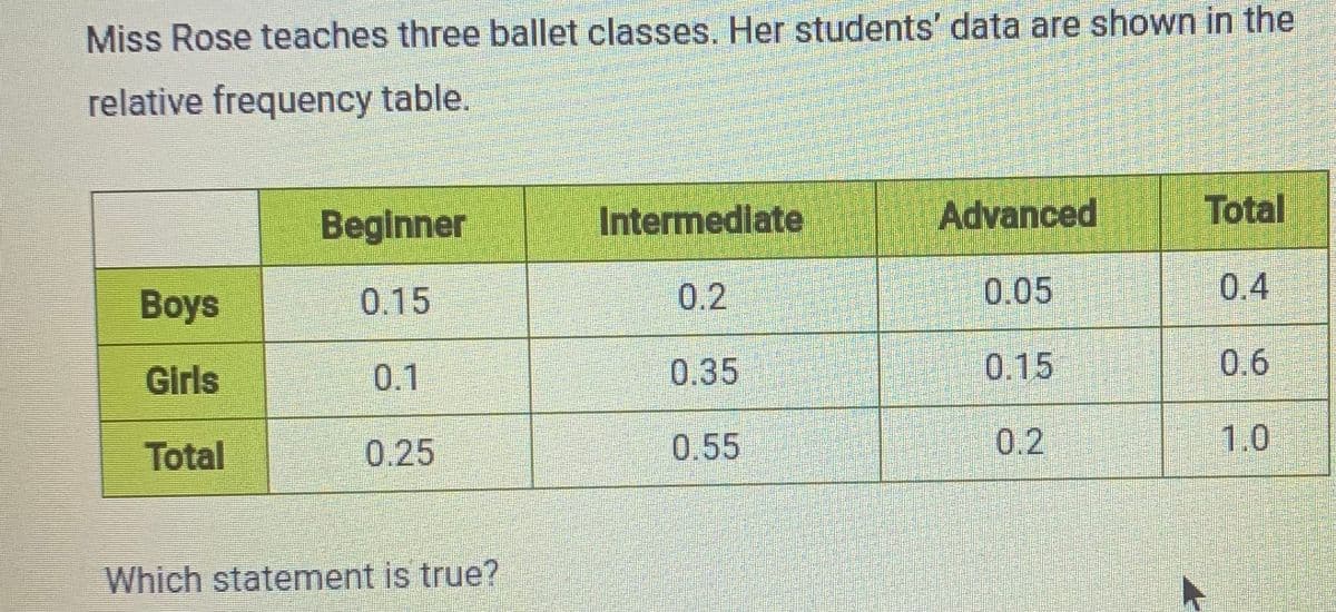 Miss Rose teaches three ballet classes. Her students' data are shown in the
relative frequency table.
Beglnner
Intermediate
Advanced
Total
Вoys
0.15
0.2
0.05
0.4
Girls
0.1
0.35
0.15
0.6
Total
0.25
0.55
0.2
1.0
Which statement is true?
