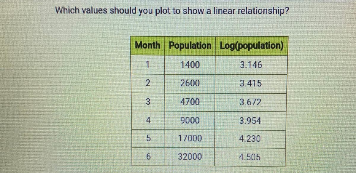 Which values should you plot to show a linear relationship?
Month Population Log(population)
1
1400
3.146
2600
3.415
4700
3.672
4
9000
3.954
17000
4.230
6.
32000
4.505
2.
3.
寸
5.
