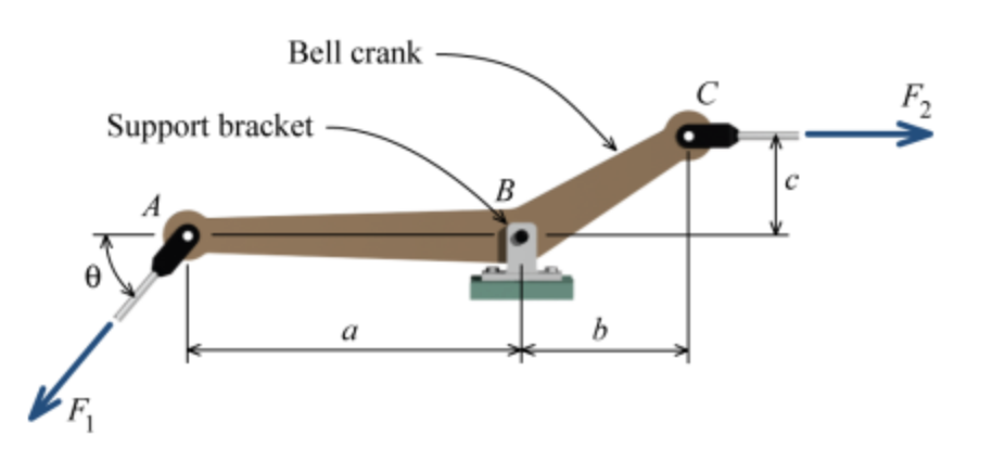 F₁
Bell crank
Support bracket
a
B
4
b
F₂
