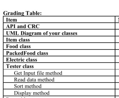 Grading Table:
Item
API and CRC
UML Diagram of your classes
Item class
Food class
PackedFood class
Electric class
Tester class
Get Input file method
Read data method
Sort method
Display method
