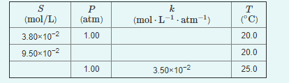 S
P
k
T
(mol/L)
(atm)
(mol - L-1. atm-1)
(°C)
3.80x10-2
1.00
20.0
9.50x10-2
20.0
1.00
3.50x10-2
25.0

