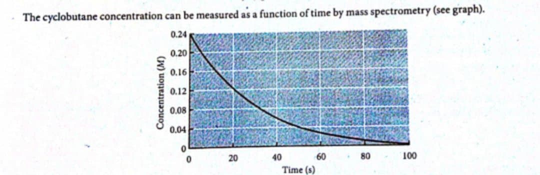 The cyclobutane concentration can be measured as a function of time by mass spectrometry (see graph).
0.24
0.20
0.16
0.12
0.08
0.04
20
40
60
80
100
Time (s)
Concentration (M)
