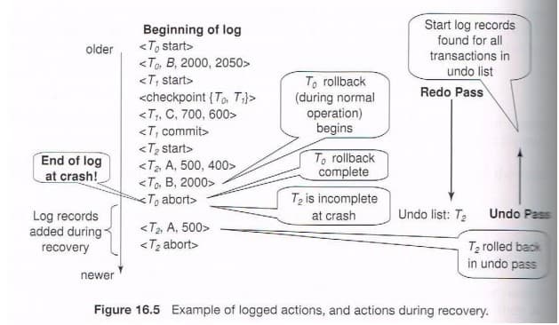 Start log records
found for all
Beginning of log
<To start>
<To, B, 2000, 2050>
<T; start>
<checkpoint {To. T:}>
<T, C, 700, 600>
older
transactions in
undo list
To rollback
(during normal
operation)
begins
Redo Pass
<T; commit>
<T2 start>
<Ta A, 500, 400>
<To, B, 2000>
To abort>
End of log
at crash!
To rollback
complete
Tz is incomplete
Undo list: T2
Undo Pass
Log records
added during
at crash
<Ta A, 500>
<Tz abort>
T2 rolled back
in undo pass
recovery
newer
Figure 16.5 Example of logged actions, and actions during recovery.
