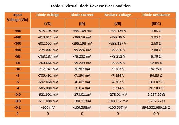 Table 2. Virtual Diode Reverse Bias Condition
Diode Voltage
Diode Current
Resistor Voltage
Input
Diode Resistance
Voltage (Vin)
(VD)
(ID)
(VR)
(RDC)
-500
-815.793 mv
-499.185 mA
-499.184 V
1.63 0
-400
-810.011 mv
-399.19 mA
-399.19 V
2.03 0
-300
-802.553 mv
-299.198 mA
-299.187 V
2.68 0
-100
-774.007 mV
-99.226 mA
-99.226 V
7.80 0
-80
-768.187 mv
-79.232 mA
-79.232 V
9.70 0
-60
-760.666 mV
-59.239 mA
-59.239 V
12.84 0
-10
-712.741 mV
-9.287 mA
-9.287 V
76.75 Q
-8
-706.491 mV
-7.294 mA
-7.294 V
96.86 0
-5
-692.868 mv
-4.307 mA
-4.307 V
160.87 0
-4
-686.088 mv
-3.314 mA
-3.314 V
207.03 Q
-0.9
-621.991 mV
-278.011uA
-278.01 mv
2,237.29 0
-0.8
-611.888 mV
-188.113uA
-188.112 mV
3,252.77 0
-0.1
-100 mV
-100.568pA
-100.567nV
994,352,080.18 n
0.
