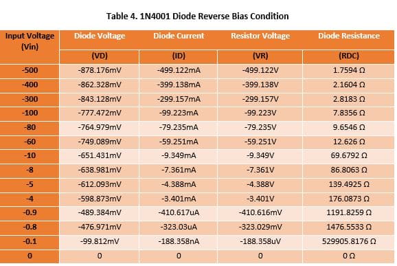 Table 4. 1N4001 Diode Reverse Bias Condition
Input Voltage
Diode Voltage
Diode Current
Resistor Voltage
Diode Resistance
(Vin)
(VD)
(ID)
(VR)
(RDC)
-500
-878.176mV
-499.122mA
-499.122V
1.7594 0
-400
-862.328mV
-399.138mA
-399.138V
2.1604 2
-300
-843.128mV
-299.157mA
-299.157V
2.8183 Q
-100
-777.472mV
-99.223mA
-99.223V
7.8356 0
-80
-764.979mV
-79.235mA
-79.235V
9.6546 Q
-60
-749.089mV
-59.251mA
-59.251V
12.626 0
-10
-651.431mv
-9.349mA
-9.349V
69.6792 0
-8
-638.981mv
-7.361mA
-7.361V
86.8063 0
-5
-612.093mV
-4.388mA
-4.388V
139.4925 Q
-598.873mV
-3.401mA
-3.401V
176.0873 0
-0.9
-489.384mV
-410.617uA
-410.616mV
1191.8259 Q
-0.8
-476.971mV
-323.03uA
-323.029mV
1476.5533 Q
-0.1
-99.812mV
-188.358nA
-188.358uV
529905.8176 n
