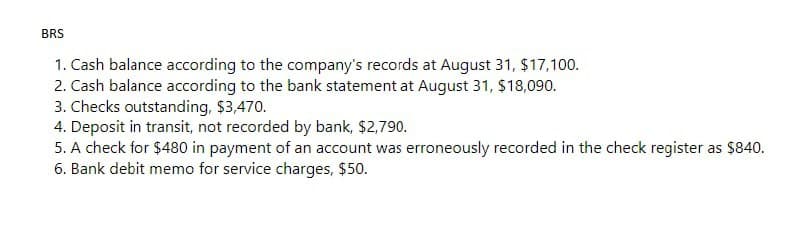 BRS
1. Cash balance according to the company's records at August 31, $17,100.
2. Cash balance according to the bank statement at August 31, $18,090.
3. Checks outstanding, $3,470.
4. Deposit in transit, not recorded by bank, $2,790.
5. A check for $480 in payment of an account was erroneously recorded in the check register as $840.
6. Bank debit memo for service charges, $50.