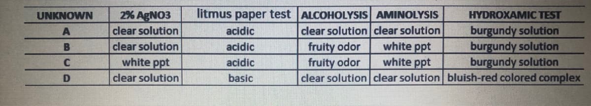 2% AGNO3
litmus paper test ALCOHOLYSIS AMINOLYSIS
clear solution clear solution
white ppt
white ppt
UNKNOWN
HYDROXAMIC TEST
burgundy solution
burgundy solution
burgundy solution
clear solution clear solution bluish-red colored complex
clear solution
acidic
fruity odor
fruity odor
B
clear solution
acidic
white ppt
acidic
clear solution
basic
