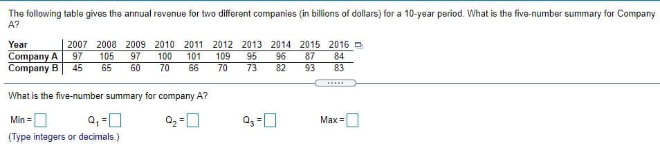 The following table gives the annual revenue for two different companies (in billions of dollars) for a 10-year period. What is the five-number summary for Company
A?
Year
2007 2008 2009 2010 2011 2012 2013 2014 2015 2016 D
Company A
97
97
60
105
87
100
70
101
109
95
96
84
Company B
45
65
66
70
73
82
93
83
.....
What is the five-number summary for company A?
Q, =O
Q2 =0
Q3 =D
Max =
Min =
%3D
(Type integers or decimals.)
