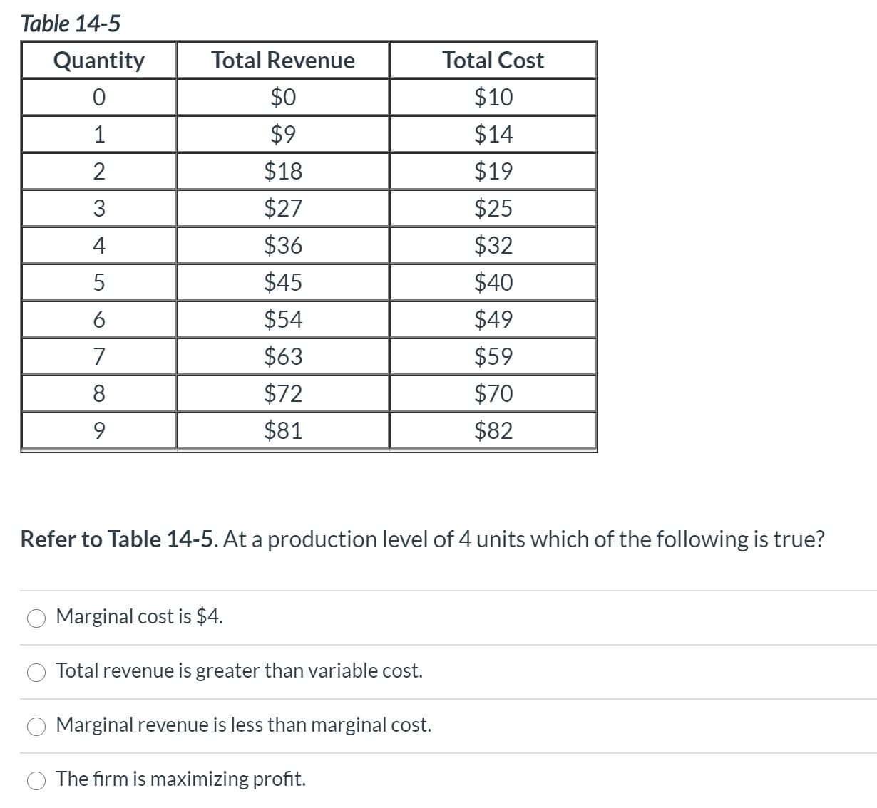 Quantity
Total Revenue
Total Cost
$0
$10
1
$9
$14
2
$18
$19
3
$27
$25
4
$36
$32
$45
$40
$54
$49
7
$63
$59
8
$72
$70
9.
$81
$82
Refer to Table 14-5. At a production level of 4 units which of the following is true?
Marginal cost is $4.
Total revenue is greater than variable cost.
Marginal revenue is less than marginal cost.
The firm is maximizing profit.
