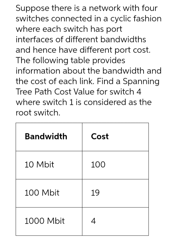 Suppose there is a network with four
switches connected in a cyclic fashion
where each switch has port
interfaces of different bandwidths
and hence have different port cost.
The following table provides
information about the bandwidth and
the cost of each link. Find a Spanning
Tree Path Cost Value for switch 4
where switch 1 is considered as the
root switch.
Bandwidth
10 Mbit
100 Mbit
1000 Mbit
Cost
100
19
4