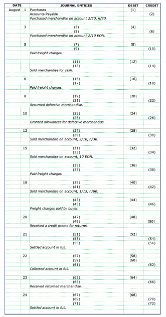 DATE
JOURNAL ENTRIES
August 1 Purchases
Accounts Payable
Purchased merchandise on account 2/20, n/30.
3
(3)
(5)
Purchased merchandise on account 2/10 EOM
5
(7)
(9)
Paid freight charges.
(11)
(13)
Sold merchandise for cash.
(15)
(17)
Paid freight charges.
(19)
(21)
Returned defective merchandise.
10
(23)
(25)
Granted allowances for defective merchandise.
12
(27)
(29)
Sold merchandise on account, 2/10, 1/30
(31)
(33)
Sold merchandise on account, 10 COM
(35)
(37)
Paid freight charges.
(39)
(41)
Sold merchandise on account, 1/15, n/60.
(43)
(45)
Freight charges paid by buyer.
(47)
(49)
Received a crede memo for returns
(51)
(53)
(55)
Settled account in full
(57)
(59)
(61)
Collected account in full
(63)
(65)
Received returned merchandise
(67)
(69)
(71)
Settled account in full.
6
8
15
18
20
21
22
23
24
DEBIT
(1)
(4)
(8)
(12)
(16)
(20)
(24)
(28)
(32)
(36)
(40)
(44)
(48)
(52)
(58)
(60)
(64)
(68)
CREDIT
(2)
(6)
(10)
(14)
(18)
(22)
(26)
(30)
(34)
(38)
(42)
(46)
(50)
(54)
(56)
(62)
(66)
(70)
(72)