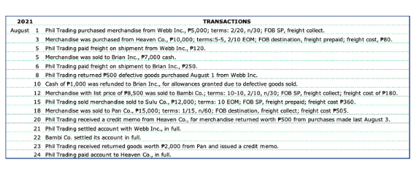 2021
TRANSACTIONS
August 1 Phil Trading purchased merchandise from Webb Inc., P5,000; terms: 2/20, n/30; FOB SP, freight collect.
3 Merchandise was purchased from Heaven Co., P10,000; terms:5-5, 2/10 EOM; FOB destination, freight prepaid; freight cost, P80.
5 Phil Trading paid freight on shipment from Webb Inc., P120.
5
Merchandise was sold to Brian Inc., P7,000 cash.
6
Phil Trading paid freight on shipment to Brian Inc., P250.
8 Phil Trading returned P500 defective goods purchased August 1 from Webb Inc.
10
Cash of P1,000 was refunded to Brian Inc., for allowances granted due to defective goods sold.
12 Merchandise with list price of P8,500 was sold to Bambi Co.; terms: 10-10, 2/10, n/30; FOB SP, freight collect; freight cost of P180.
15 Phil Trading sold merchandise sold to Sulu Co., P12,000; terms: 10 EOM; FOB SP, freight prepaid; freight cost P360.
18 Merchandise was sold to Pan Co., P15,000; terms: 1/15, n/60; FOB destination, freight collect; freight cost P505.
20
Phil Trading received a credit memo from Heaven Co., for merchandise returned worth P500 from purchases made last August 3.
21 Phil Trading settled account with Webb Inc., in full.
22 Bambi Co. settled its account in full.
23 Phil Trading received returned goods worth P2,000 from Pan and issued a credit memo.
24 Phil Trading paid account to Heaven Co., in full.