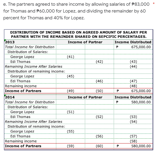 e. The partners agreed to share income by allowing salaries of $83,000
for Thomas and $60,000 for Lopez, and dividing the remainder by 60
percent for Thomas and 40% for Lopez.
DISTRIBUTION OF INCOME BASED ON AGREED AMOUNT OF SALARY PER
PARTNER WITH THE REMAINDER SHARED ON SEPCIFIC PERCENTAGES.
2013
Income Distributed
Income of Partner
Total Income for Distribution
P
675,000.00
Distribution of Salaries:
George Lopez
(41)
Edi Thomas
(42)
(43)
(44)
Remaining Income After Salaries
Distribution of remaining income:
George Lopez
(45)
Edi Thomas
(46)
(47)
Remaining income
(48)
Income of Partners
(49)
(50)
P
675,000.00
2014
Income of Partner
Income Distributed
580,000.00
Total Income for Distribution
P
Distribution of Salaries:
George Lopez
(51)
Edi Thomas
(52)
(53)
(54)
Remaining Income After Salaries
Distribution of remaining income:
George Lopez
(55)
Edi Thomas
(56)
(57)
Remaining income
(58)
Income of Partners
(59)
(60)
580,000.00
P