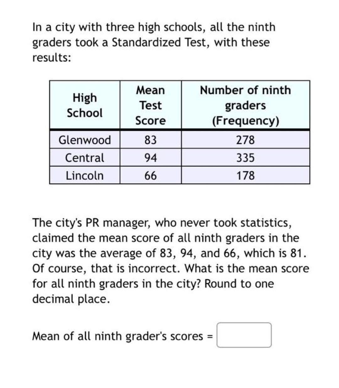 In a city with three high schools, all the ninth
graders took a Standardized Test, with these
results:
Mean
Number of ninth
High
graders
(Frequency)
Test
School
Score
Glenwood
83
278
Central
94
335
Lincoln
66
178
The city's PR manager, who never took statistics,
claimed the mean score of all ninth graders in the
city was the average of 83, 94, and 66, which is 81.
Of course, that is incorrect. What is the mean score
for all ninth graders in the city? Round to one
decimal place.
Mean of all ninth grader's scores
