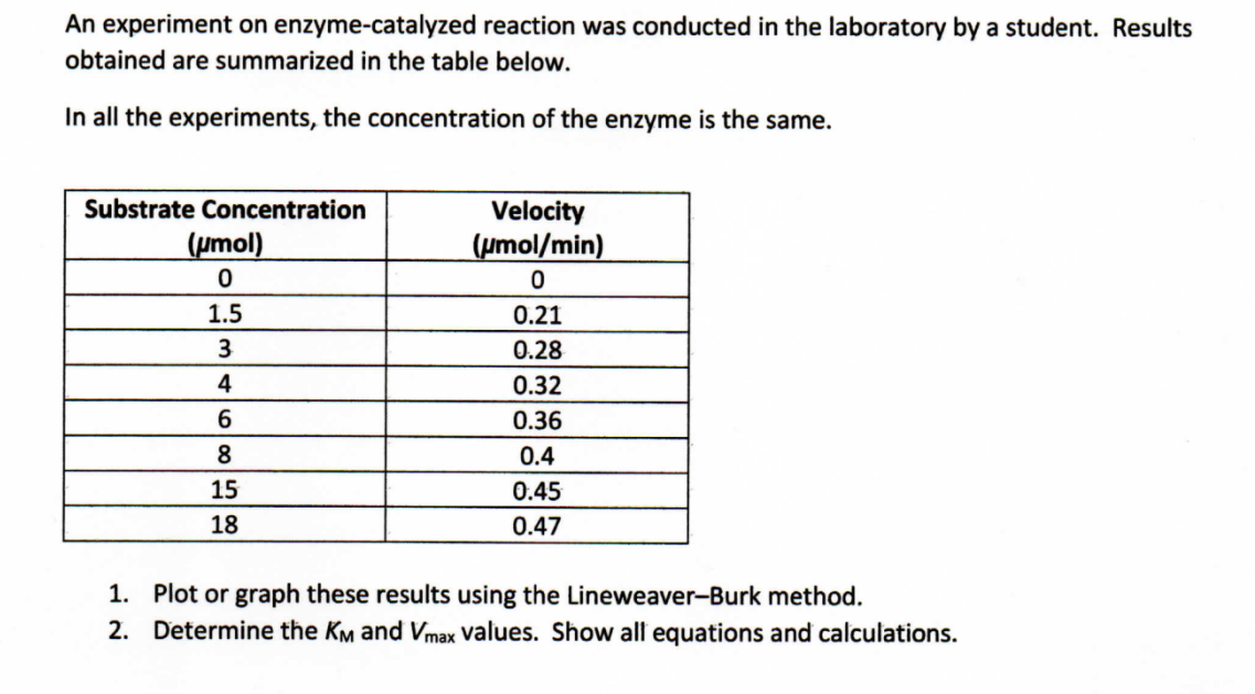 An experiment on enzyme-catalyzed reaction was conducted in the laboratory by a student. Results
obtained are summarized in the table below.
In all the experiments, the concentration of the enzyme is the same.
Substrate Concentration
Velocity
(pmol/min)
(pmol)
1.5
0.21
3
0.28
4
0.32
0.36
8
0.4
15
0.45
18
0.47
1. Plot or graph these results using the Lineweaver-Burk method.
2. Determine the KM and Vmax values. Show all equations and calculations.
