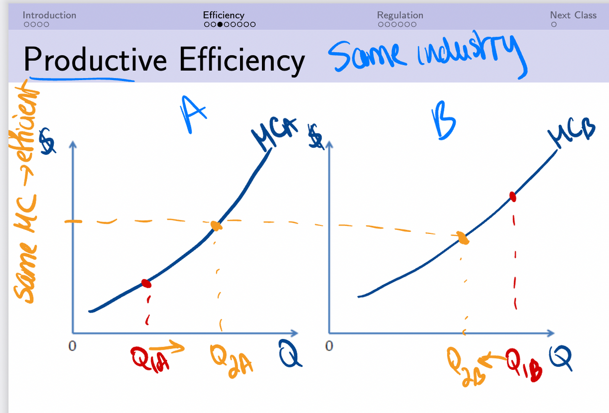 Introduction
oooo
Efficiency
ooooooo
Productive Efficiency Same industry
MCA
B
Same MC → ePricient,
0
Regulation
oooooo
ата аза
Next Class
O
MCB
P265-813