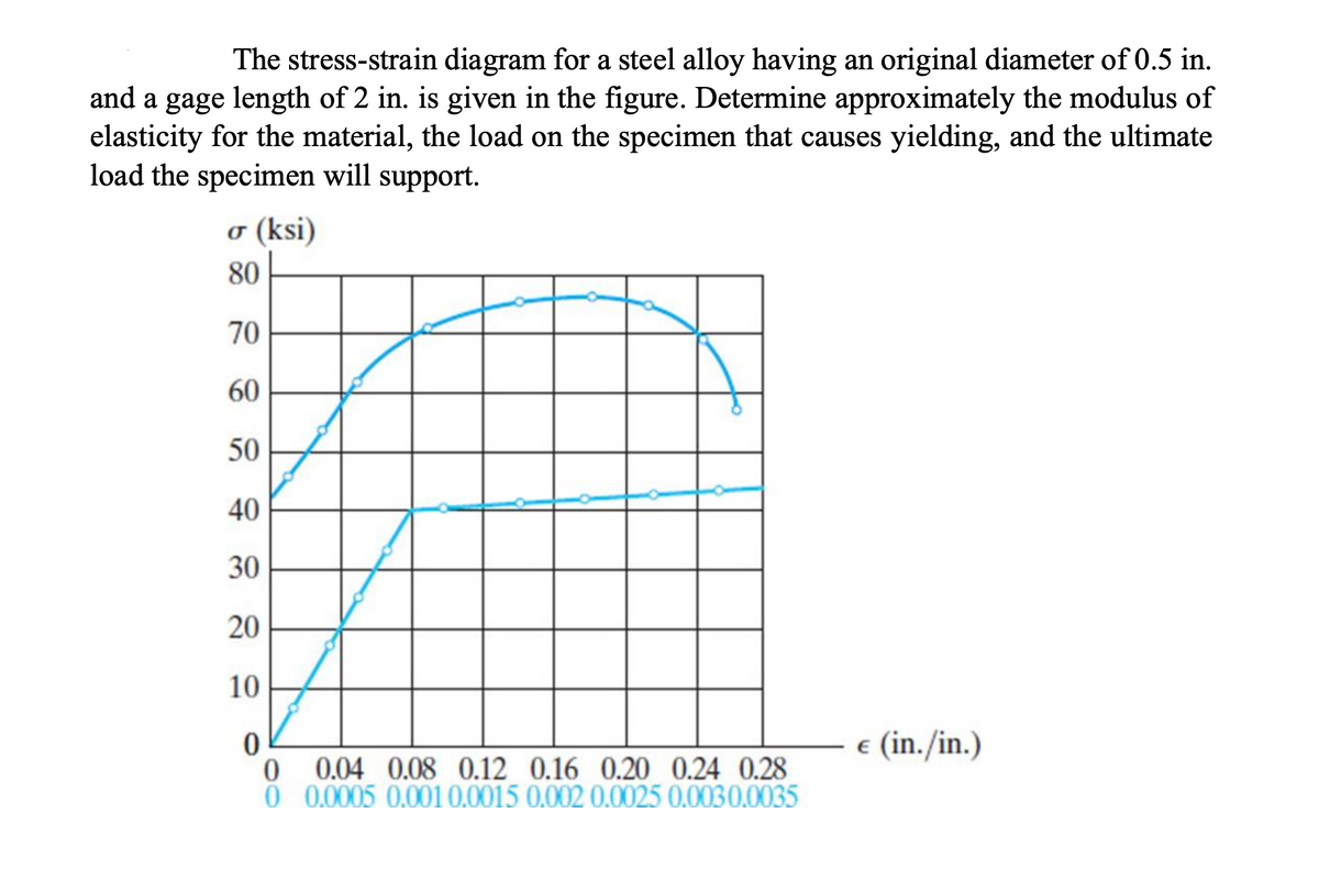The stress-strain diagram for a steel alloy having an original diameter of 0.5 in.
and a gage length of 2 in. is given in the figure. Determine approximately the modulus of
elasticity for the material, the load on the specimen that causes yielding, and the ultimate
load the specimen will support.
o (ksi)
80
70
60
50
40
30
20
10
e (in./in.)
0 0.04 0.08 0.12 0.16 0.20 0.24 0.28
0 .0.0005 0.0010.0015 0.002 0.0025 0.0030.0035
