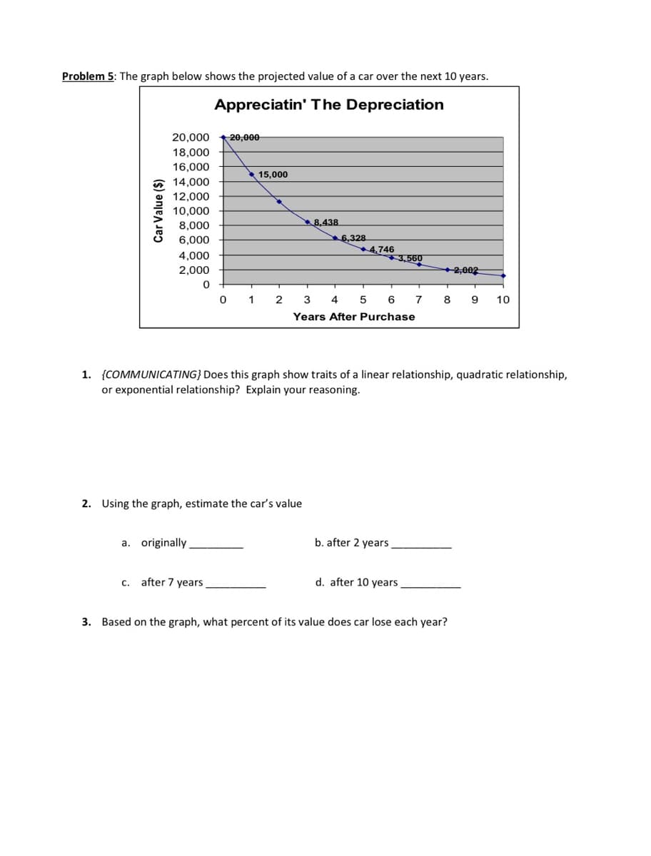 Problem 5: The graph below shows the projected value of a car over the next 10 years.
Appreciatin' The Depreciation
20,000
20,000
18,000
16,000
* 15,000
14,000
12,000
10,000
8,000
8,438
6,000
6,328
4,746
*3,560
4,000
2,000
+2,002
2
3 4 5
6
7
8
10
Years After Purchase
1. {COMMUNICATING} Does this graph show traits of a linear relationship, quadratic relationship,
or exponential relationship? Explain your reasoning.
2. Using the graph, estimate the car's value
originally
b. after 2 years
a.
c. after 7 years
d. after 10 years
3. Based on the graph, what percent of its value does car lose each year?
Car Value ($)
