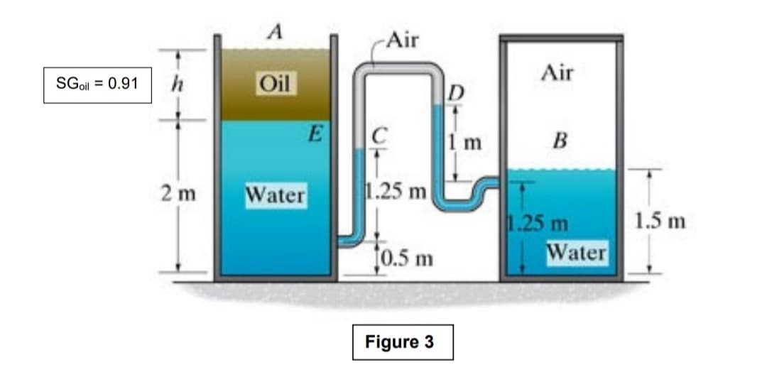 A
Air
Air
h
Oil
SGoil = 0.91
D
E
C
1 m
B
2 m
Water
1.25 m
1.25 m
Water
1.5 m
f0.5 m
Figure 3
