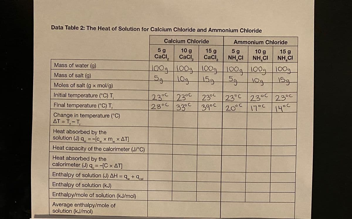 Data Table 2: The Heat of Solution for Calcium Chloride and Ammonium Chloride
Calcium Chloride
Ammonium Chloride
5 g
10 g
15 g
5 g
10 g
15 g
CaCl,
CaCl,
CaCl,
NH.CI NH,CI NH,CI
100g 100g 100g 100g 100g 100.
15g
5g
10g
Mass of water (g)
Mass of salt (g)
10g
15g
Moles of salt (g x mol/g)
23°C 23°C 23° 23°C 23°C |23°c
28°C 33°C 39°C 20°C 17°c 14°c
Initial temperature (°C) T,
Final temperature (°C) T,
Change in temperature (°C)
AT = T,-T,
Heat absorbed by the
solution (J) q =-[cx m, x AT]
%3D
Heat capacity of the calorimeter (J/°C)
Heat absorbed by the
calorimeter (J) q. = -[C × AT]
Enthalpy of solution (J) AH = q, +9cal
Enthalpy of solution (kJ)
Enthalpy/mole of solution (kJ/mol)
Average enthalpy/mole of
solution (kJ/mol)
