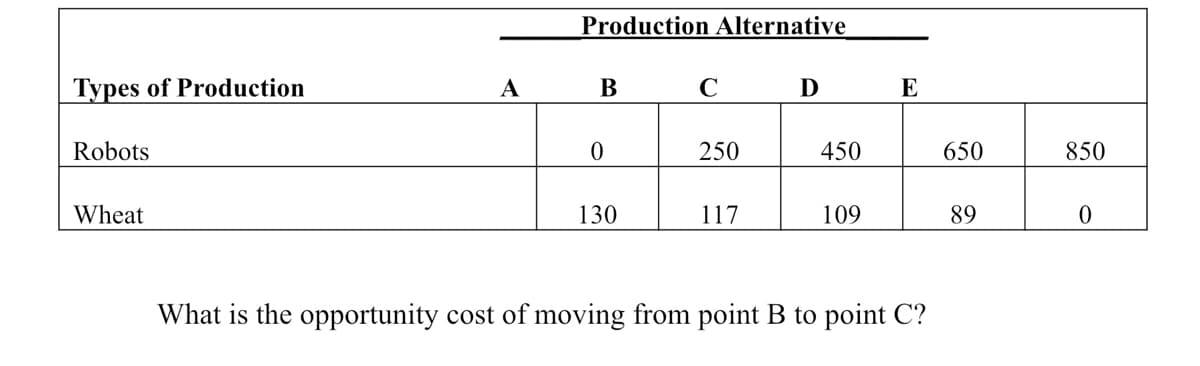 Production Alternative
Types of Production
A
B
C
D
E
Robots
250
450
650
850
Wheat
130
117
109
89
What is the opportunity cost of moving from point B to point C?
