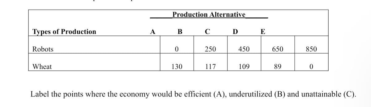 Production Alternative
Types of Production
A
В
D
E
Robots
250
450
650
850
Wheat
130
117
109
89
Label the points where the economy would be efficient (A), underutilized (B) and unattainable (C).
