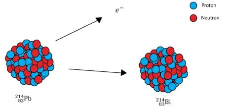 Proton
e-
Neutron
82
214
83
2Bi
