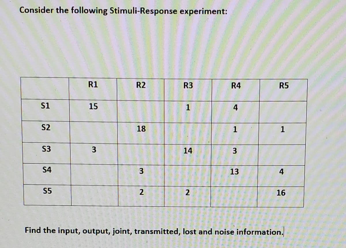 Consider the following Stimuli-Response experiment:
R1
R2
R3
R4
R5
S1
1
4
S2
18
1
1
S3
3
14
S4
3
13
4
S5
16
Find the input, output, joint, transmitted, lost and noise information.
21
15
