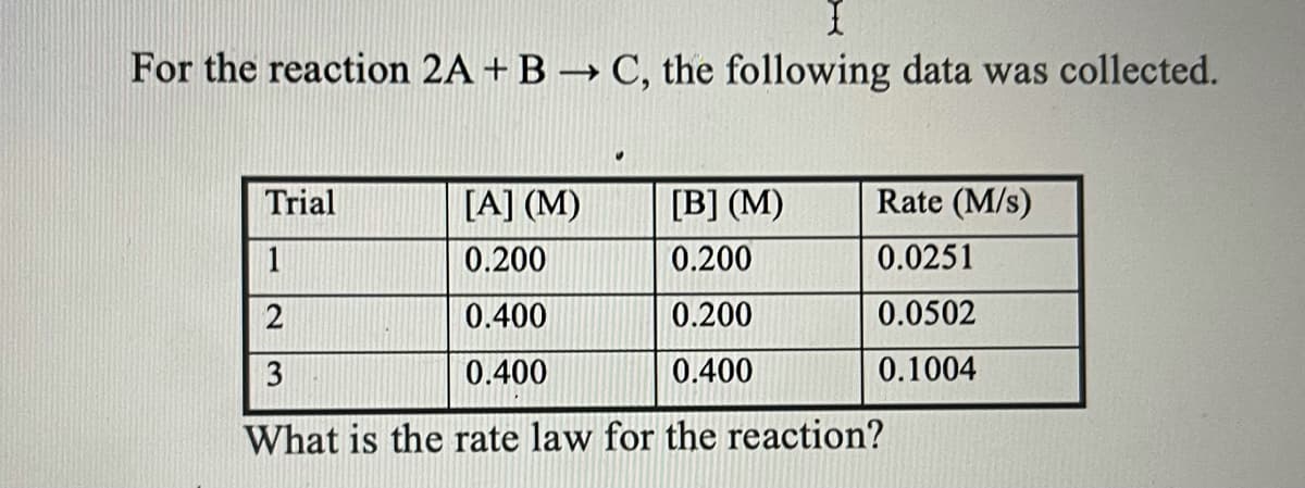 For the reaction 2A + B → C, the following data was collected.
Trial
[A] (M)
[B] (M)
Rate (M/s)
1
0.200
0.200
0.0251
0.400
0.200
0.0502
3
0.400
0.400
0.1004
What is the rate law for the reaction?
